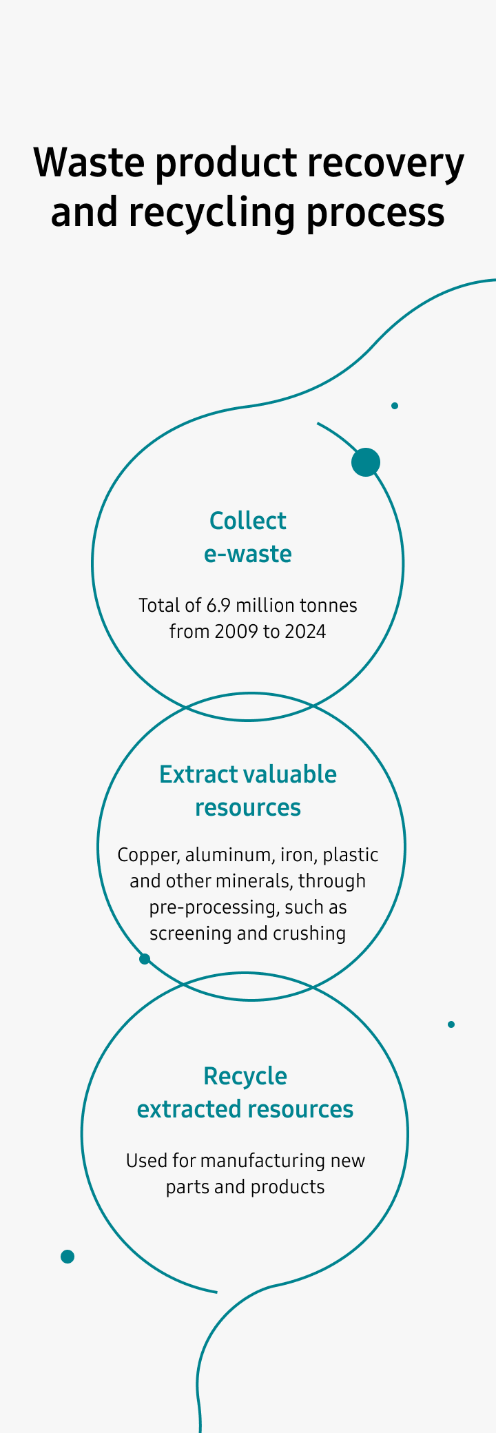 Collect e-waste : Total of 6.9 million tonnes from 2009 to 2024. Extract valuable resources : Copper, aluminum, iron, plastic and other minerals, through pre-processing, such as screening and crushing. Recycle extracted resources: Used for manufacturing new parts and products