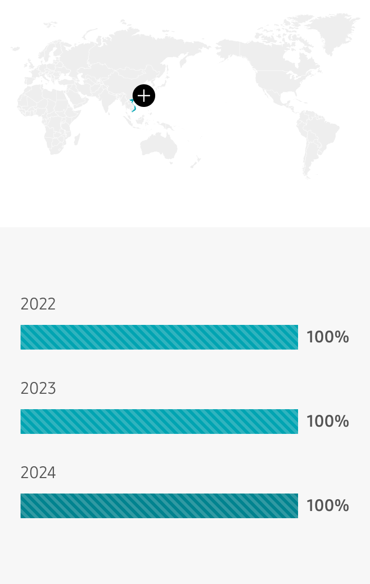 베트남 2021년 0% 2022년 100% 2023년 100%